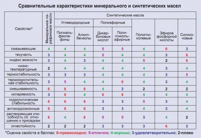 Чем отличается синтетическое масло от минерального