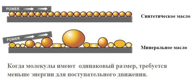 Молекулы обоих разновидностей масла