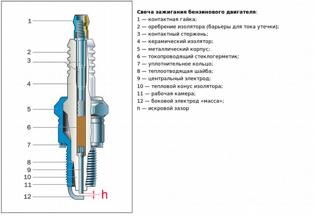 Устройство свечи