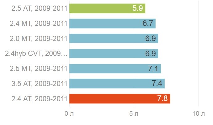 Потребление бензина на трассе