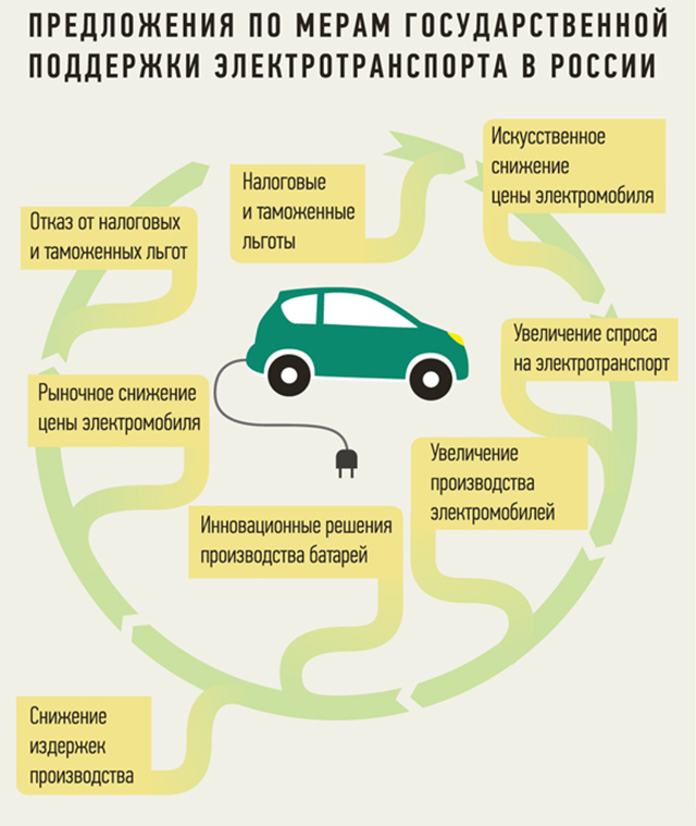 Государственная поддержка распространения электромобилей в России