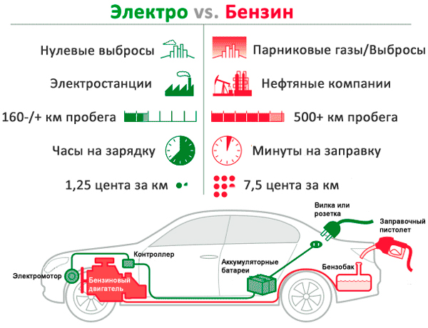 Различия между электромобилями и бензиновыми автомобилями