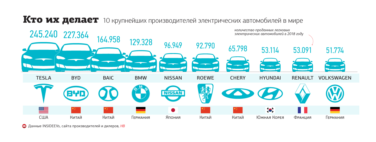 Самые крупные производители электромобилей