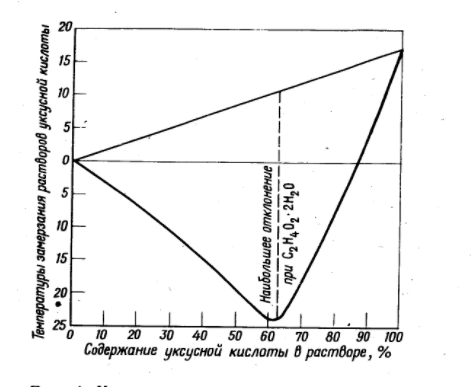 кривая замерзания уксуса